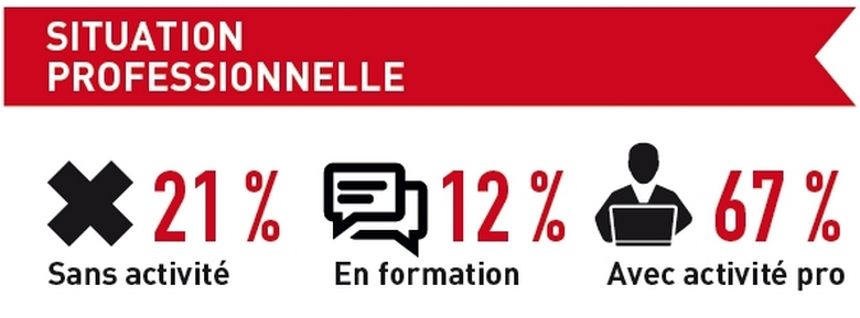 Jeunes et logement - situation professionnelle